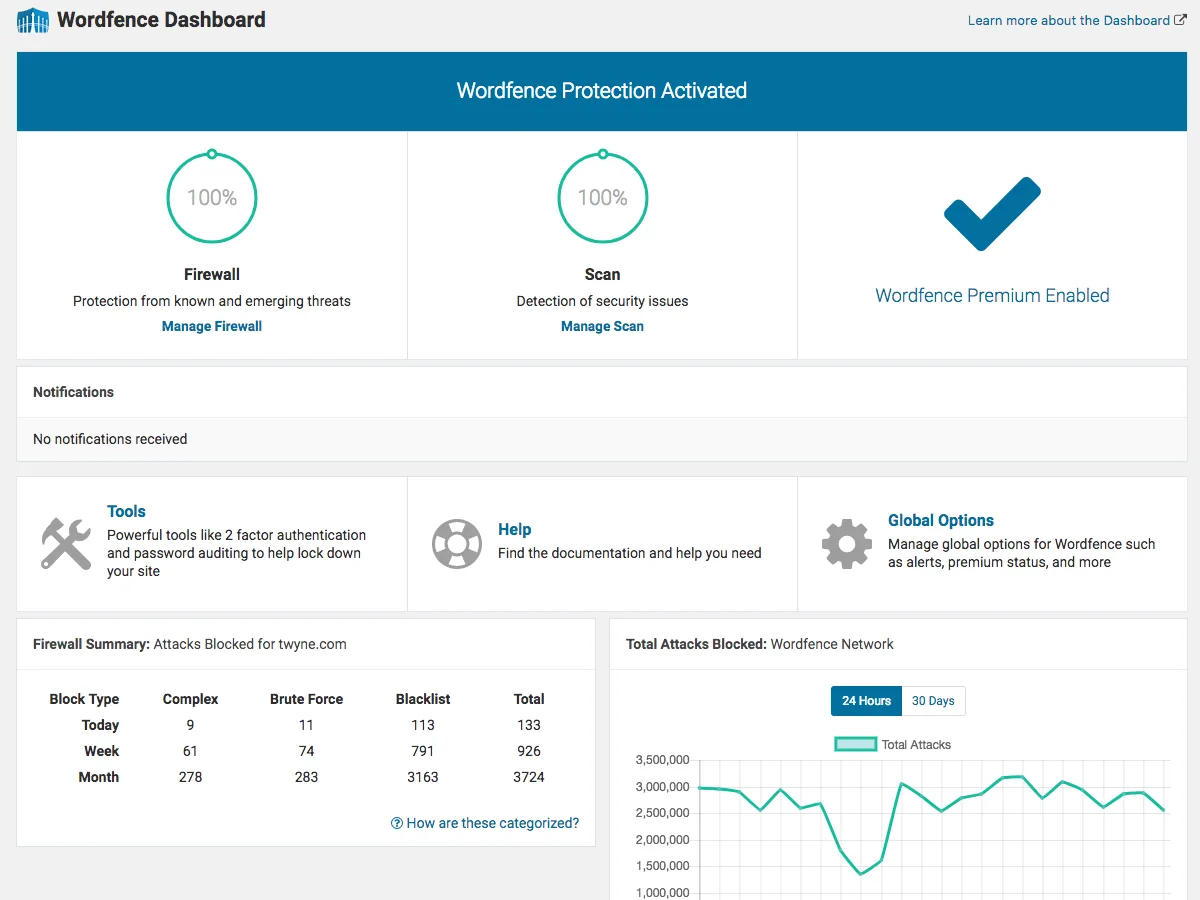 Wordfence Security dashboard inside WordPress admin showing the firewall status, malware scan summary, and recent blocks
