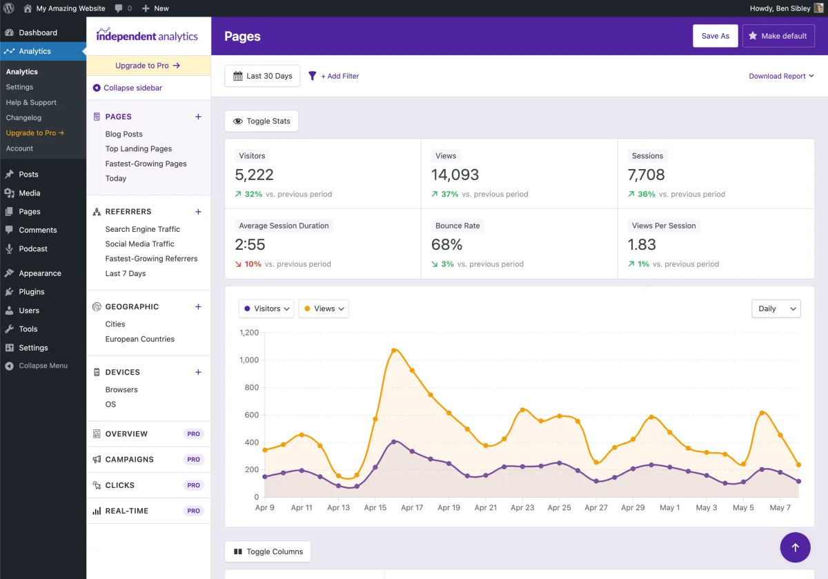 Independent Analytics dashboard inside the WordPress admin showing quick stats, a views/visitors chart, a Pages report data table sortable by views, visitors, sessions, bounce rate and session duration