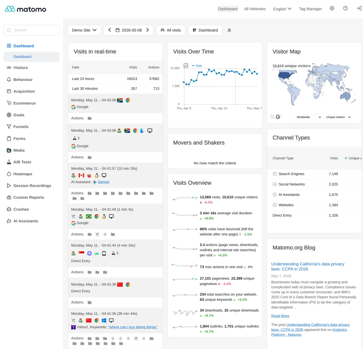 Matomo Analytics customizable dashboard inside the WordPress admin showing a visits over time graph, visitor map, visits log and additional widgets that can be rearranged or removed