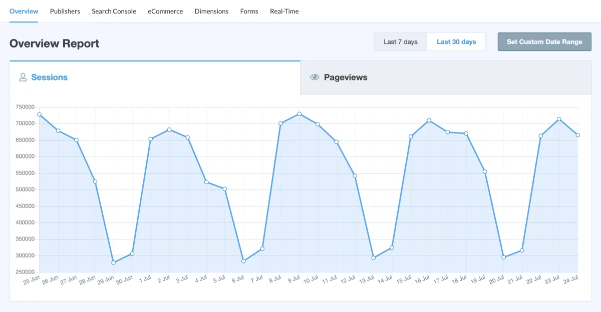 MonsterInsights overview report inside the WordPress admin showing total sessions, pageviews, average session duration and bounce rate alongside top countries, traffic sources and top posts