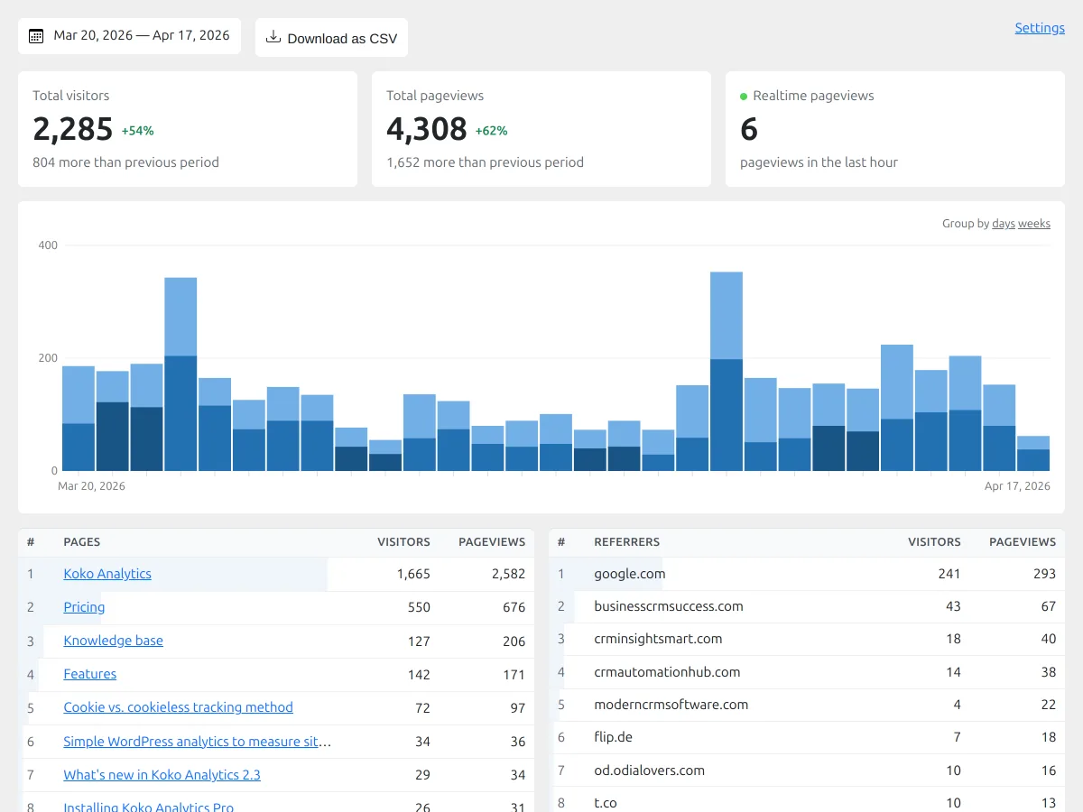 Koko Analytics dashboard inside the WordPress admin showing a pageviews and visitors area chart for the past two weeks alongside compact Top Pages and Referrer tables